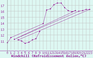 Courbe du refroidissement olien pour Roujan (34)
