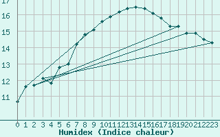 Courbe de l'humidex pour Plymouth (UK)