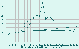 Courbe de l'humidex pour Xert / Chert (Esp)