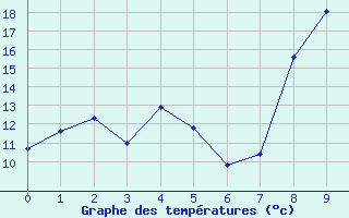 Courbe de tempratures pour Lodve (34)