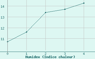 Courbe de l'humidex pour Strathalbyn Racecourse