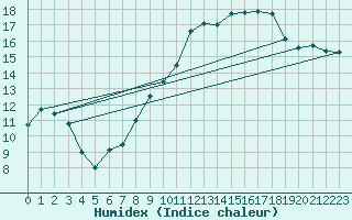 Courbe de l'humidex pour Le Luc - Cannet des Maures (83)