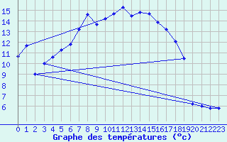 Courbe de tempratures pour Nigula