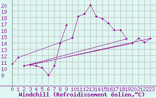 Courbe du refroidissement olien pour Toulon (83)