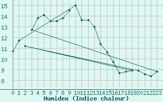 Courbe de l'humidex pour Vannes-Sn (56)