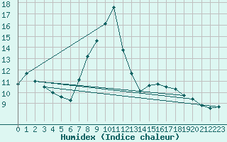 Courbe de l'humidex pour Vaduz