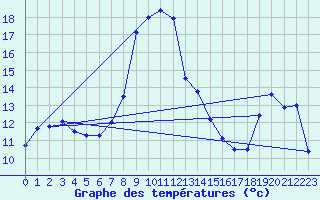 Courbe de tempratures pour Simplon-Dorf