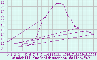 Courbe du refroidissement olien pour Andeer