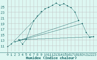 Courbe de l'humidex pour Trollenhagen