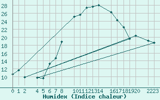 Courbe de l'humidex pour Raciborz