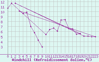 Courbe du refroidissement olien pour Troyes (10)