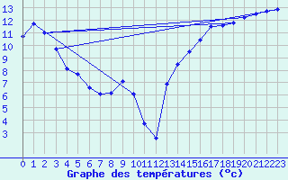 Courbe de tempratures pour Lindbergh Agdm