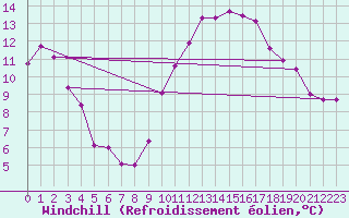 Courbe du refroidissement olien pour Dunkerque (59)