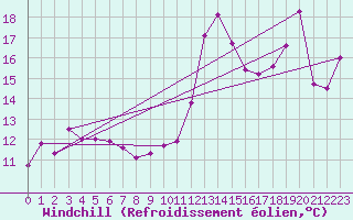 Courbe du refroidissement olien pour Ste (34)