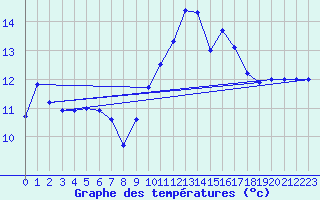 Courbe de tempratures pour Vannes-Sn (56)