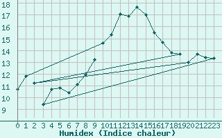 Courbe de l'humidex pour Chaumont (Sw)