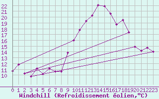 Courbe du refroidissement olien pour Toulon (83)