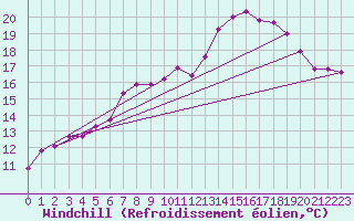 Courbe du refroidissement olien pour Aix-la-Chapelle (All)
