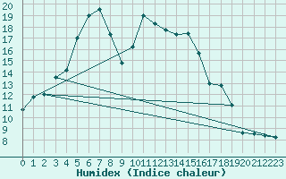 Courbe de l'humidex pour Tanabru