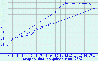 Courbe de tempratures pour Inari Saariselka