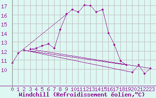 Courbe du refroidissement olien pour Oschatz