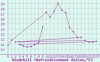 Courbe du refroidissement olien pour Cap Pertusato (2A)