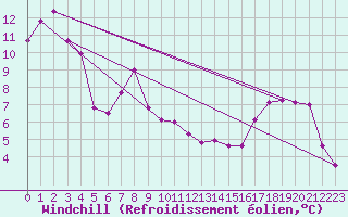 Courbe du refroidissement olien pour Berens River CS , Man.