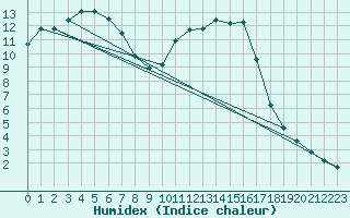 Courbe de l'humidex pour Connerr (72)