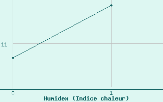 Courbe de l'humidex pour Dachsberg-Wolpadinge