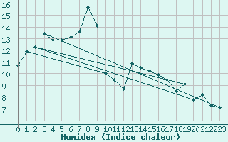 Courbe de l'humidex pour Nova Gorica