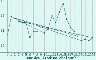 Courbe de l'humidex pour Rhyl