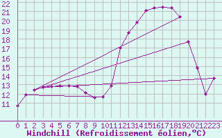 Courbe du refroidissement olien pour Saint-Igneuc (22)