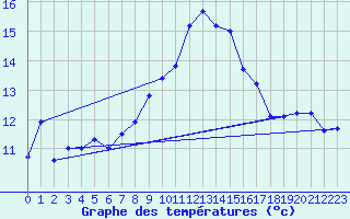 Courbe de tempratures pour La Dle (Sw)