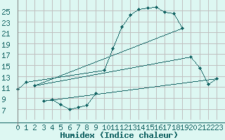 Courbe de l'humidex pour Rodez (12)