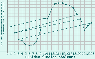 Courbe de l'humidex pour Montauban (82)