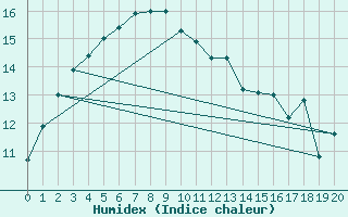 Courbe de l'humidex pour Palmerston