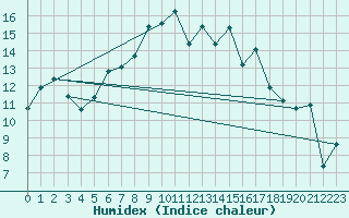 Courbe de l'humidex pour Semenicului Mountain Range