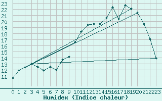 Courbe de l'humidex pour Saclas (91)