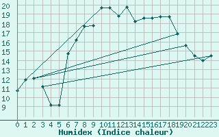 Courbe de l'humidex pour Dunkeswell Aerodrome