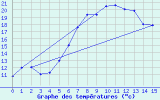 Courbe de tempratures pour Altheim, Kreis Biber