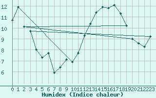 Courbe de l'humidex pour Montredon des Corbires (11)