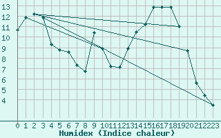 Courbe de l'humidex pour Formigures (66)