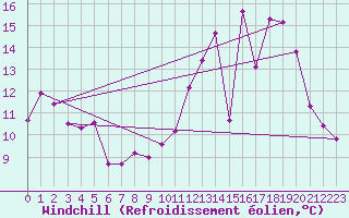 Courbe du refroidissement olien pour Rodez (12)
