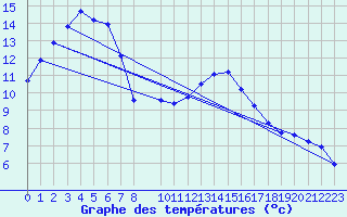 Courbe de tempratures pour Besson - Chassignolles (03)