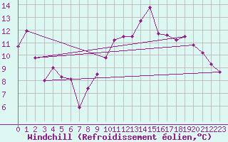 Courbe du refroidissement olien pour Saint-Brieuc (22)