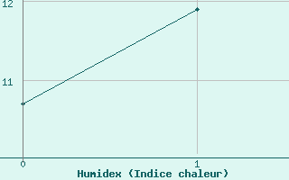 Courbe de l'humidex pour Chieming