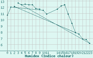 Courbe de l'humidex pour Kenley