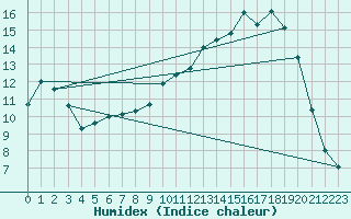 Courbe de l'humidex pour Saint-Mdard-d'Aunis (17)