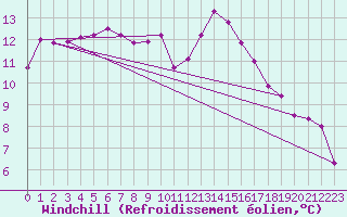 Courbe du refroidissement olien pour Corsept (44)
