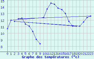 Courbe de tempratures pour Sarzeau (56)